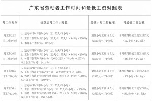 张治儒：广东全省劳动者工作时间和最低工资对照表(2025年3月起）