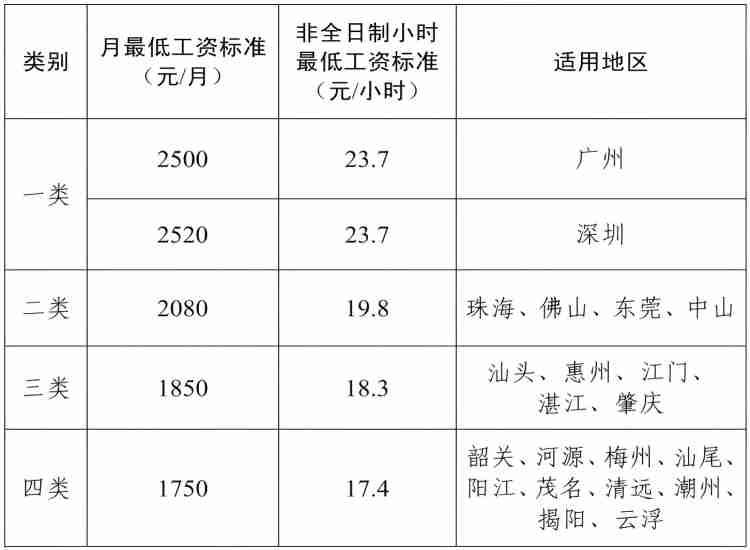 广东省人民政府关于调整我省最低工资标准的通知（2025年）
